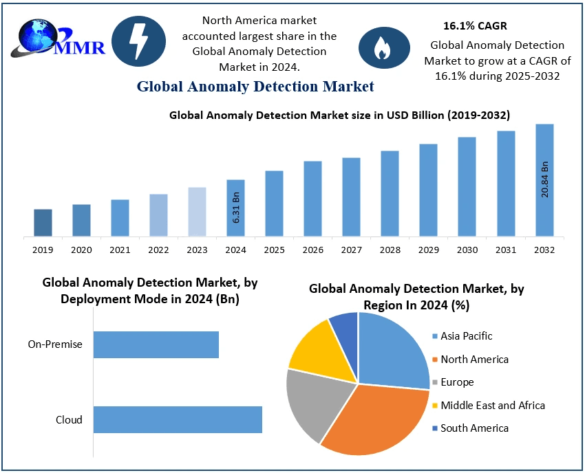 Anomaly Detection Market Industry Share, Analysis, and Growth Forecast (2025–2032)