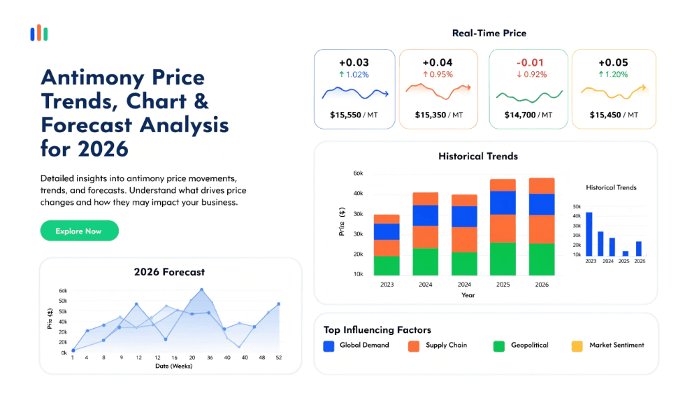 Antimony Price Graph 2026: Trend, History & Forecast Insights