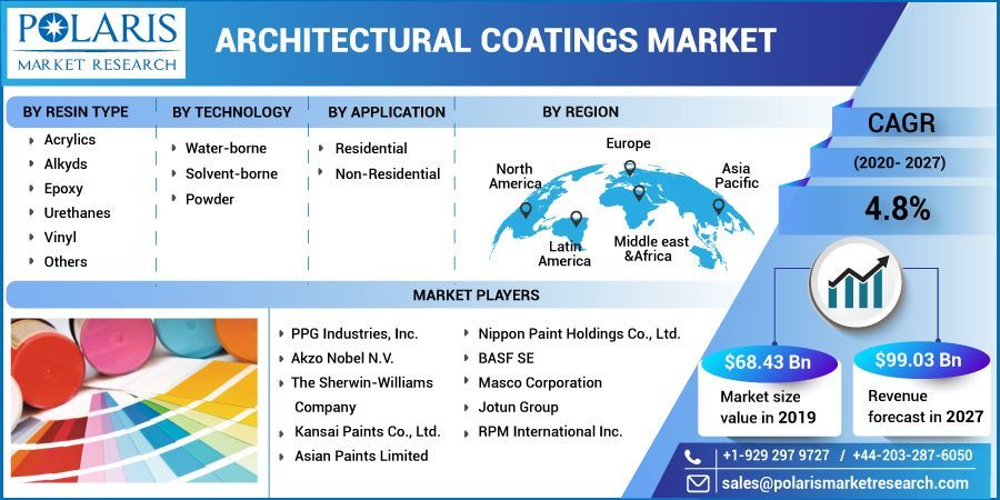 Architectural Coatings Market Global Industry Trends, Share, 