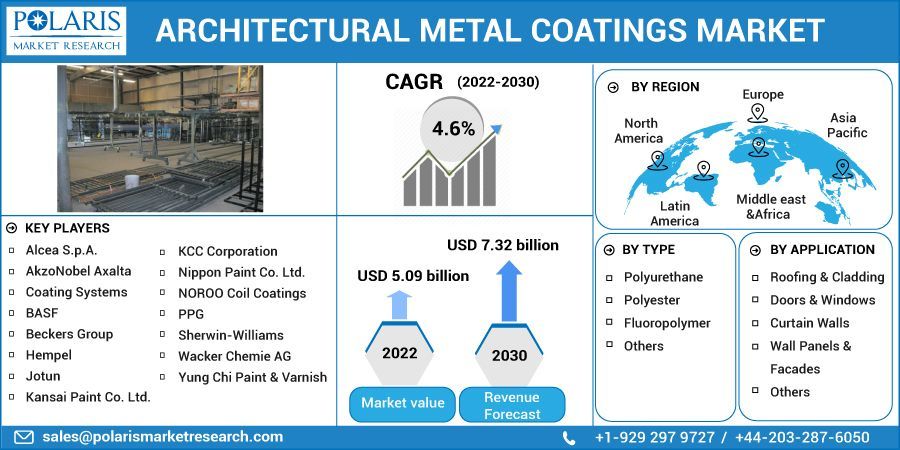 
Architectural Metal Coatings Market  Size, Share, Statistics