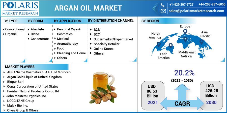 Argan Oil Market Size, Share, Statistics, Trends, Competitive 