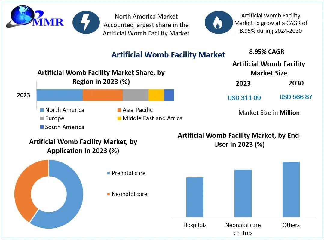 Artificial Womb Facility Market  Competitive Research, Demand and Precise Outlook -2030
