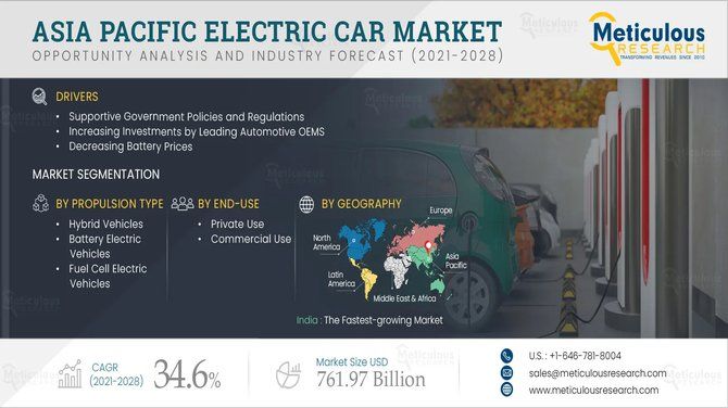 Asia Pacific Electric Car Market Dynamics and Forecast