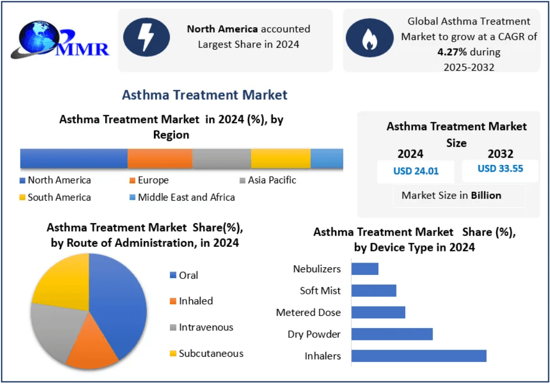 Asthma Treatment Market Segmentation by Drug Class and Route of Administration
