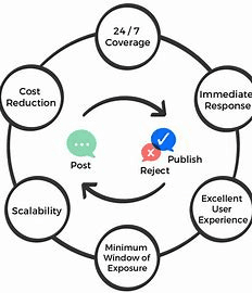 Automated Content Moderation Market 2022 Forecast Report to 2028