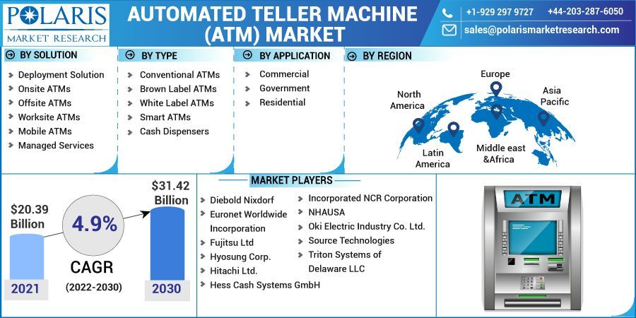 Automated Teller Machine Market 2023: Huge B2b Opportunities 2032