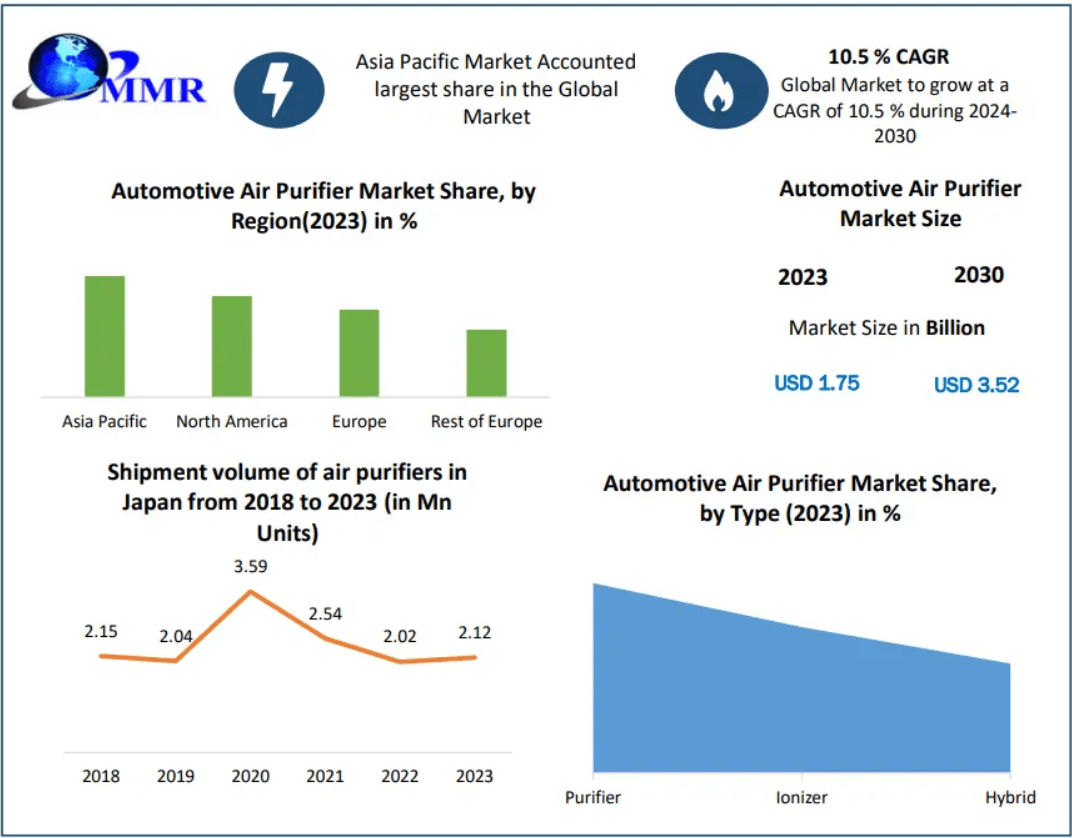 Automotive Air Purifier Market Expansion in Passenger and Luxury Cars 2030