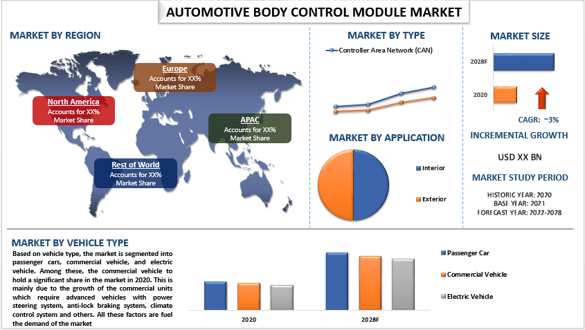 Automotive Body Control Module Market Analysis 2028