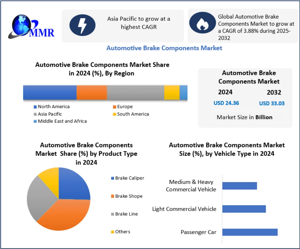 Automotive Brake Components Market Technological Advancements in Braking Systems 2032