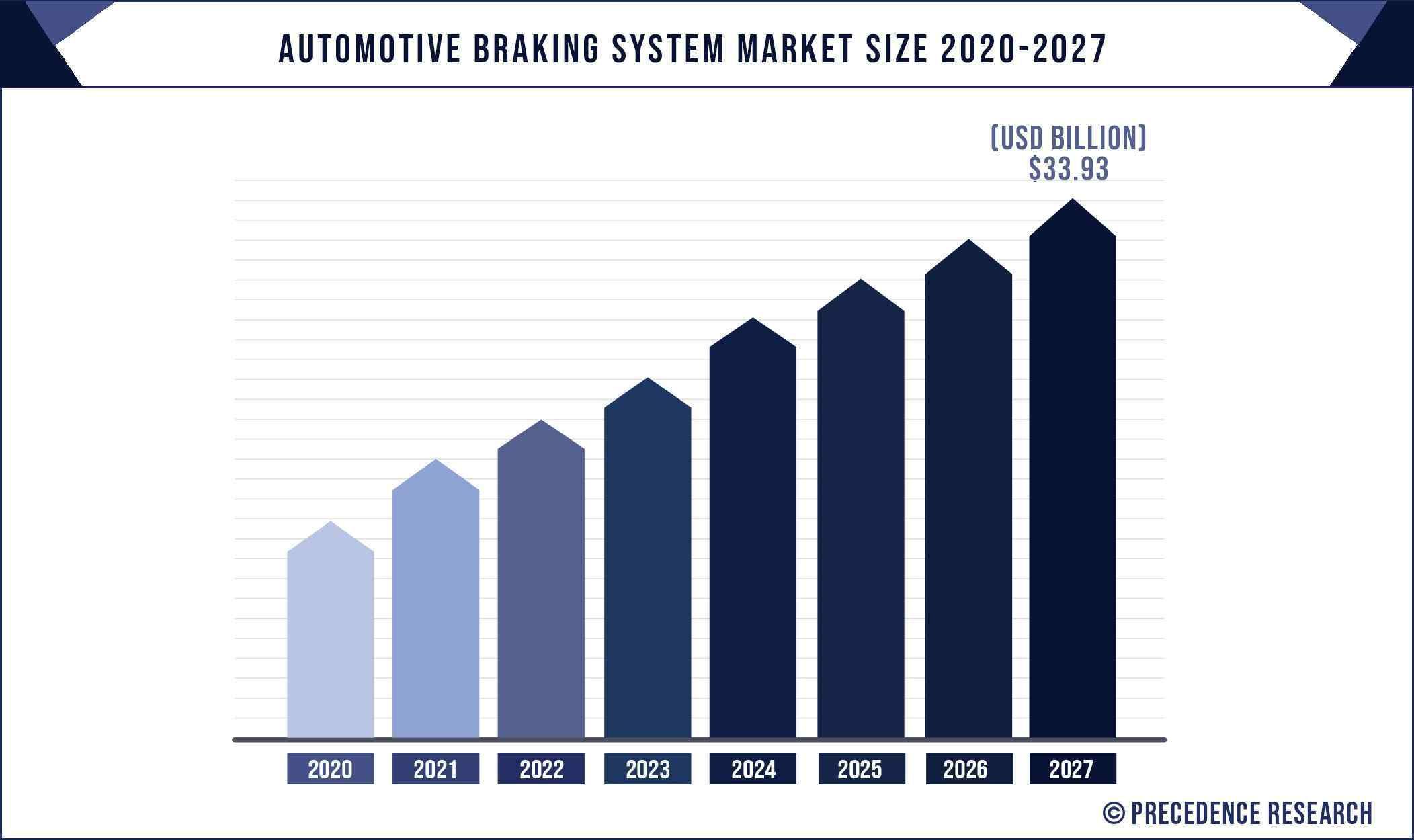 Automotive Braking System Market Size, Forecast by 2027