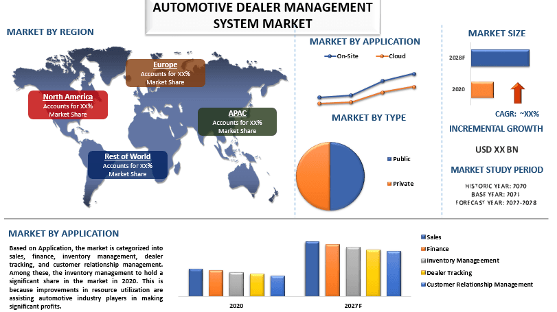 Automotive Dealer Management System Market - Industry Size, Share