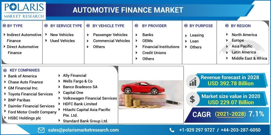 Automotive Finance Market  by Material Type , Product , End Use 
