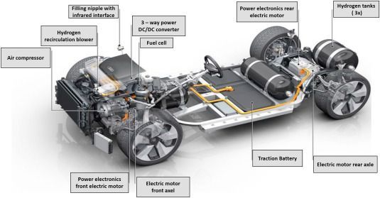 Automotive Fuel Cell Market Players Analysis and Forecast to 2028