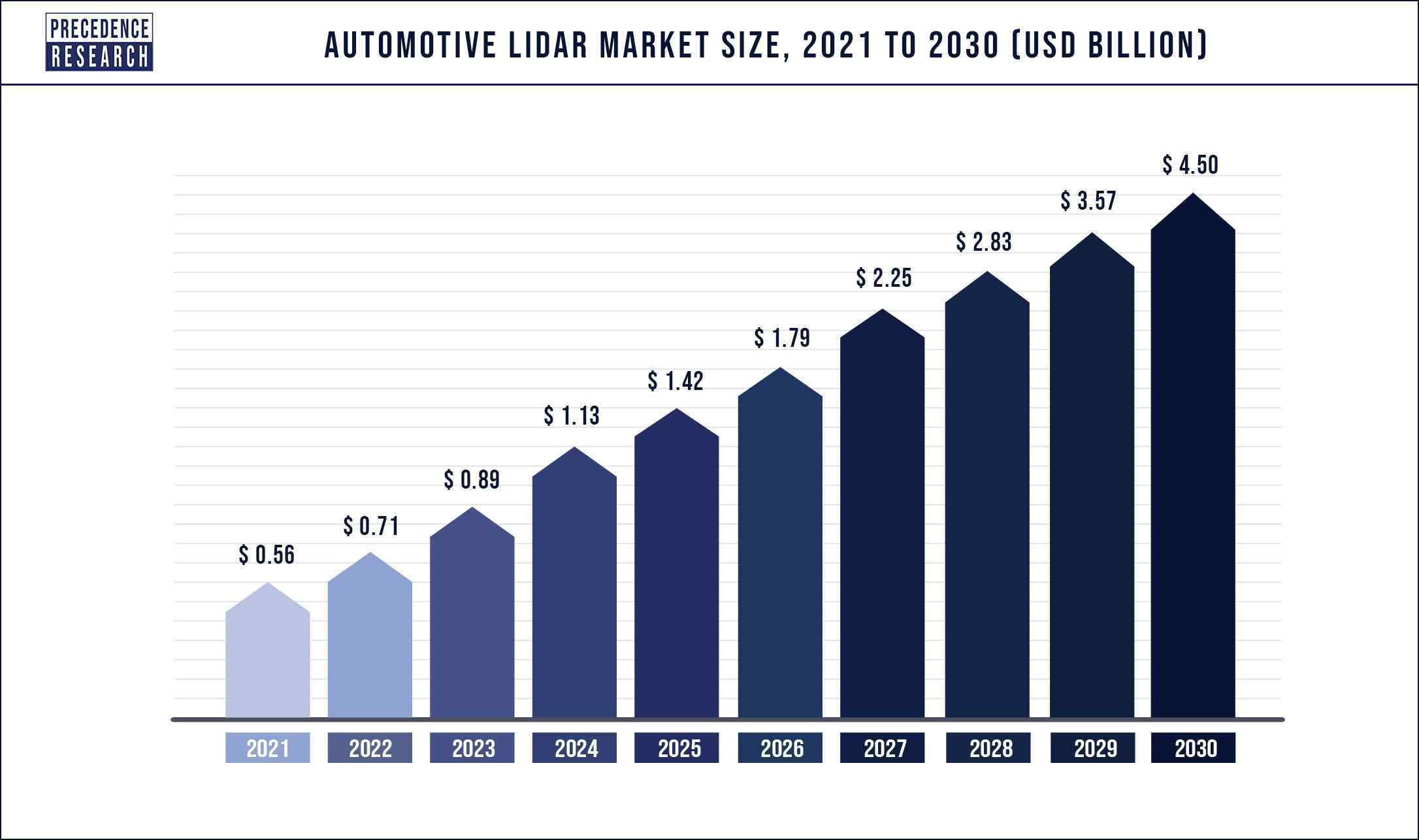 Automotive Lidar Market Size, Share, and Forecast 2030
