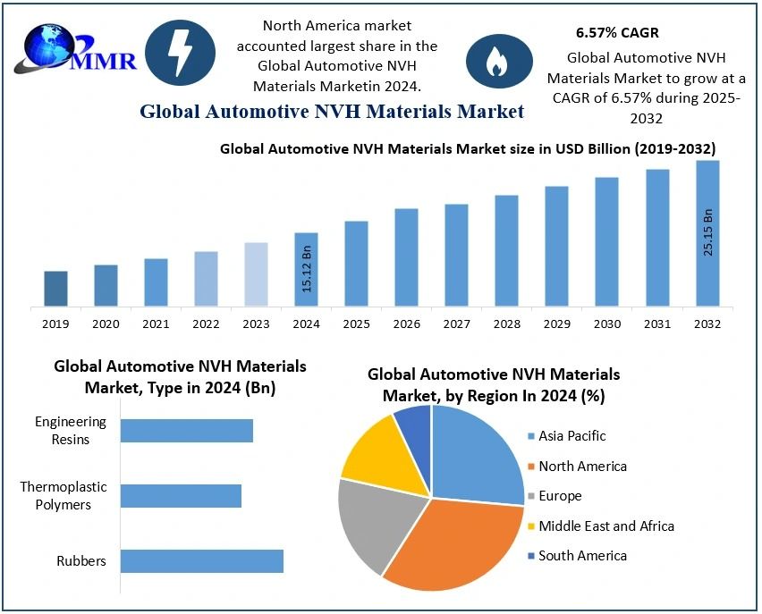 Automotive NVH Materials Market Size, Share and Forecast 2025-2032