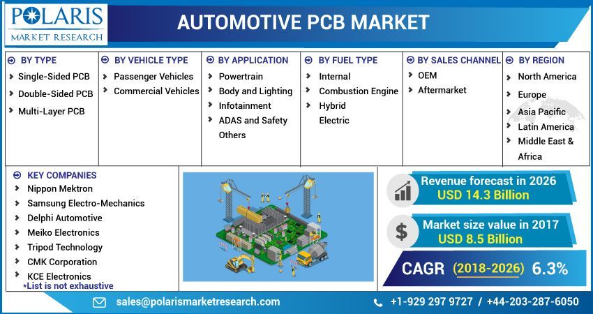 Automotive Pcb Market by Material Type , Product , End Use 
