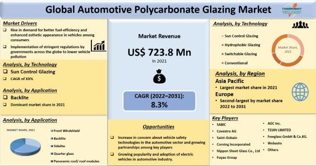 Automotive Glazing: An Analysis of Polycarbonate Trends