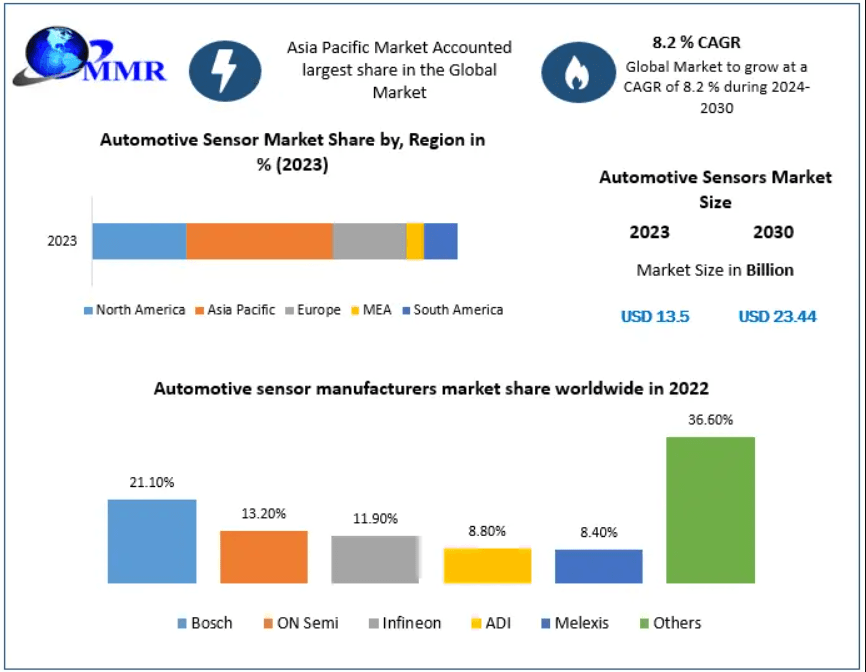 Automotive Sensor Market Role in Autonomous and Connected Vehicles 2024 to 2030