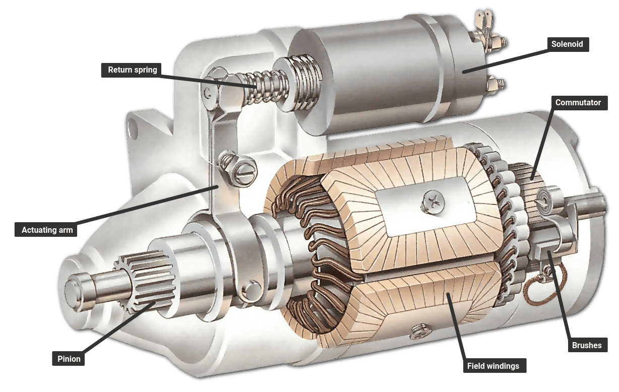 Automotive Starting System Market Size, Key Players Analysis 2028
