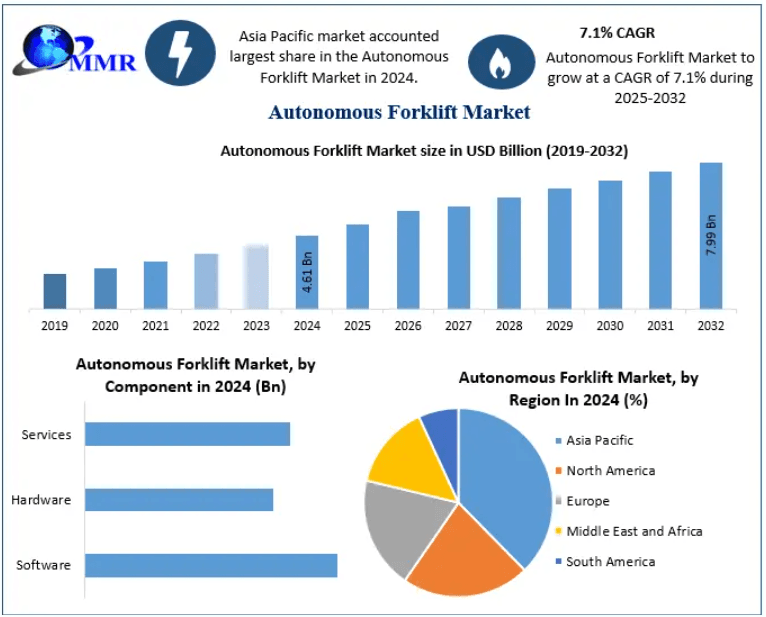 Autonomous Forklift Market: Vertical Segments and Buyer Behavior 2025-2032