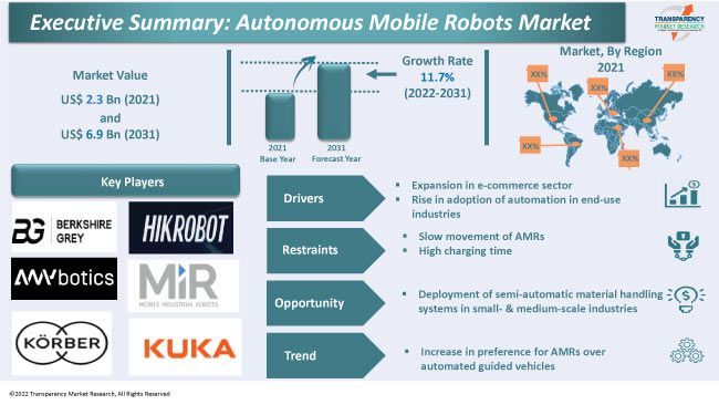 Exploring Autonomous Mobile Robots Indsutry