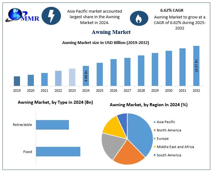 Awning Market Insights, Outlook, and Forecast | 2025–2032