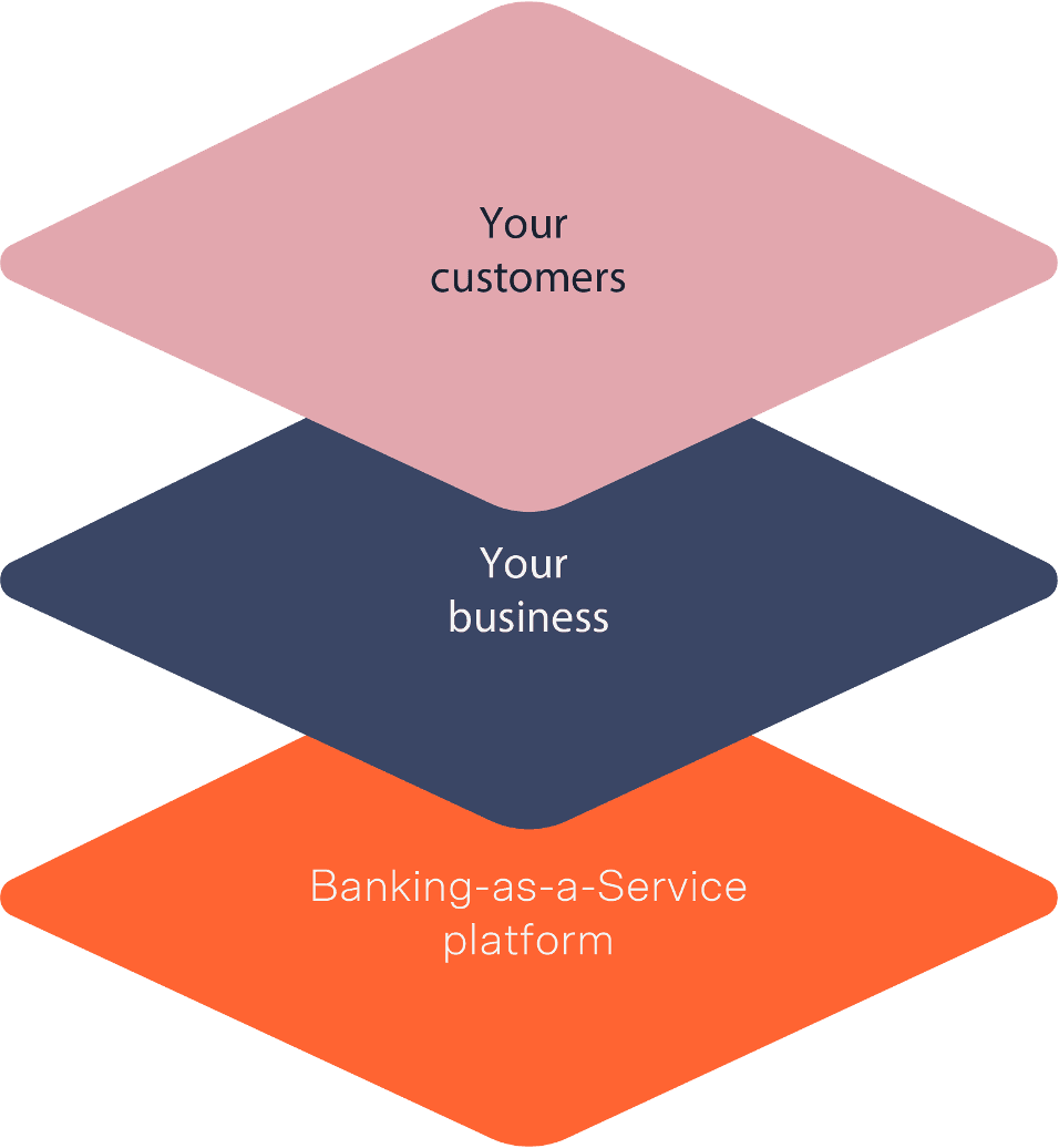 Baas (Banking-as-a-Service) Market Forecast to 2028
