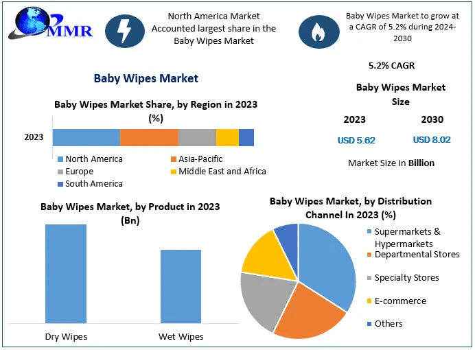 Baby Wipes Market Analysis, Share, and Forecast | 2024–2030