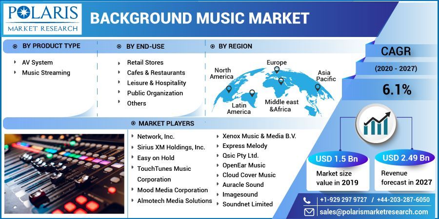 Background Music Market Regional Outlook, Application Potential, 