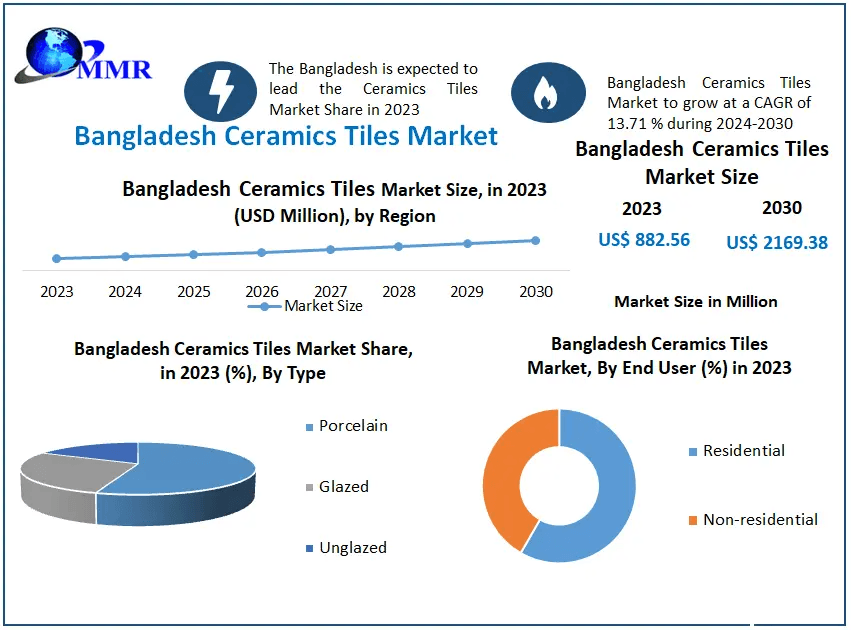 Bangladesh Ceramics Tiles Market Share, Size  Movements -2030