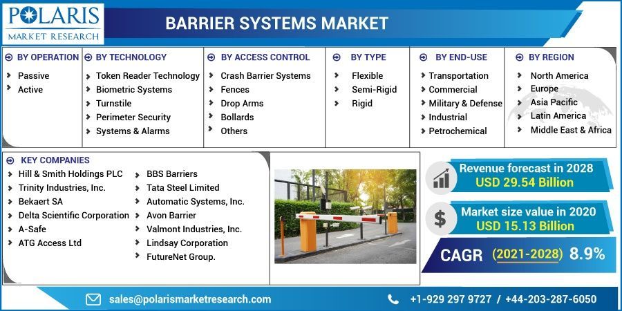 Barrier Systems Market  Global Industry Size, Share, Trends 