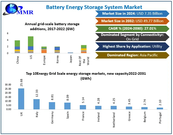 ﻿﻿﻿﻿﻿﻿Battery Energy Storage System Market Overview, Size Estimates, and Future Trends (2025–2032)