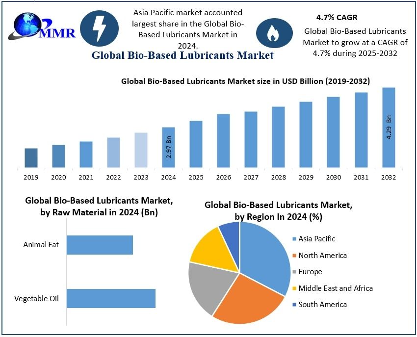 Bio-Based Lubricants Market Innovations, Sustainability Initiatives, Forecast 2025–2032
