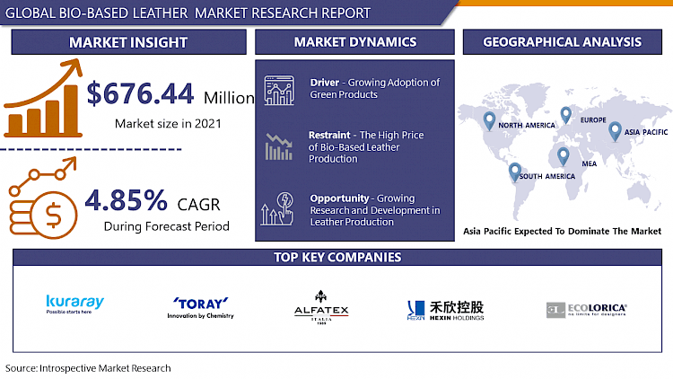 Global Bio Based Leather Market – Industry Trends and Forecast 