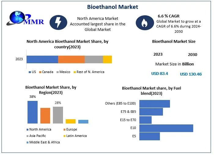Bioethanol Market Size, Impact of Blending Mandates, and Fuel Policies Forecast 2024-2030​