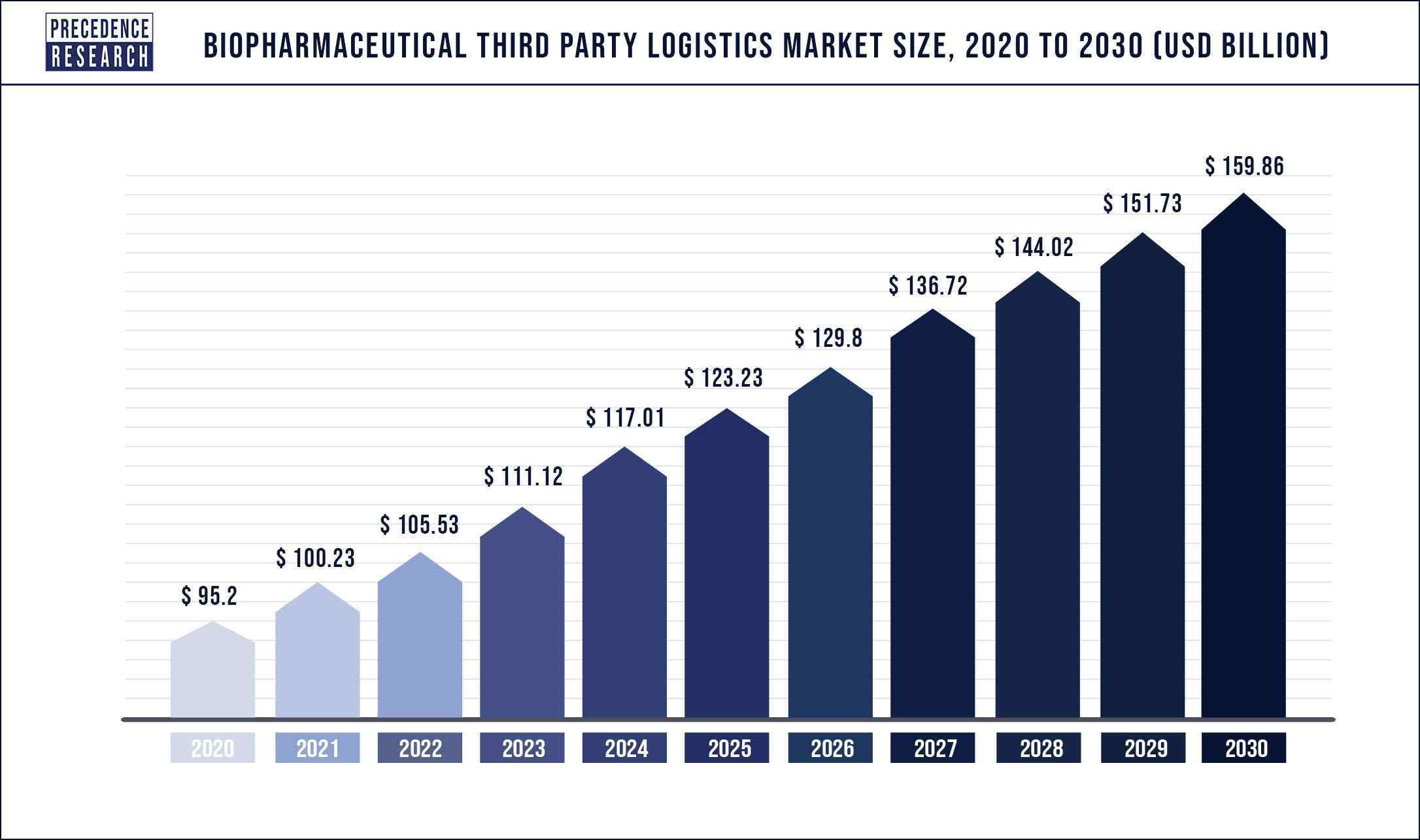 Biopharmaceutical Third Party Logistics Market Forecast 2030