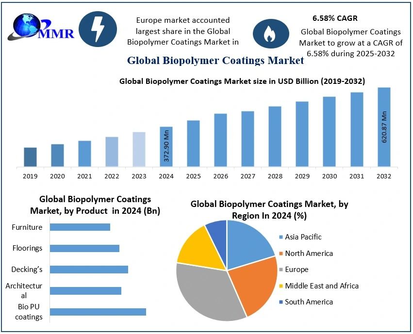 Biopolymer Coatings Market Business Demand and Growth Forecast 2032