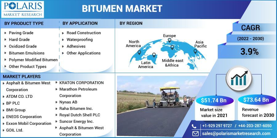 Bitumen Market by Material , Type and End-Use Industry