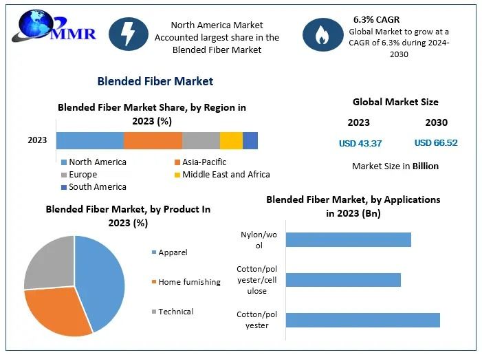 Blended Fiber Market Opportunities & Forecast To 2030