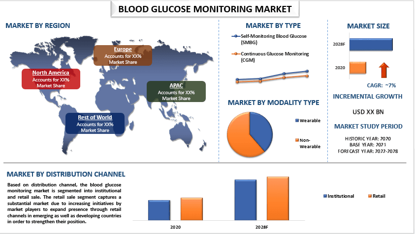 Blood Glucose Monitoring Market - Industry Size, Share, Growth