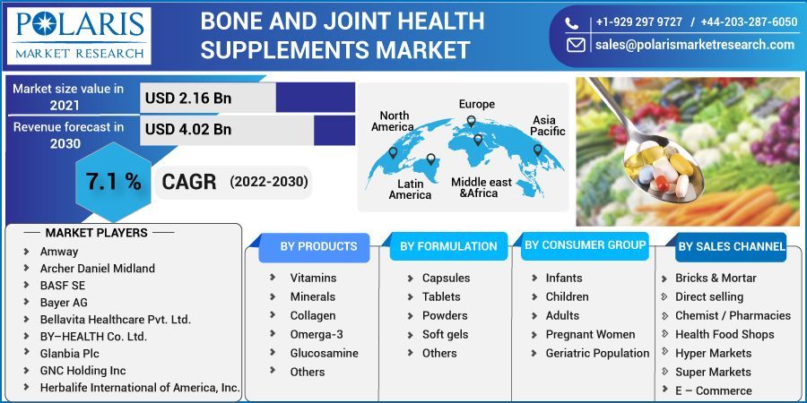 Bone and Joint Health Supplements Market Global Industry Size 