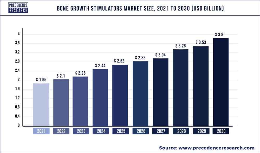 Bone Growth Stimulators Market Size, Share, and Forecast 2030