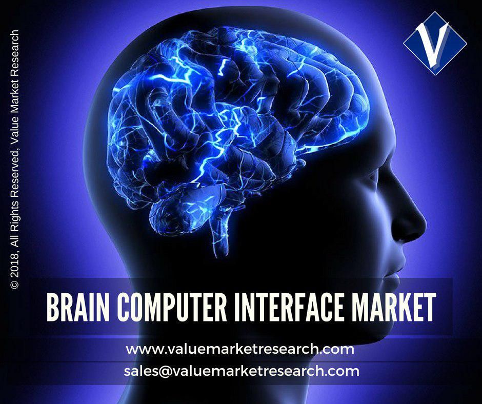 Brain Computer Interface Market Growth | Research Report, 2028