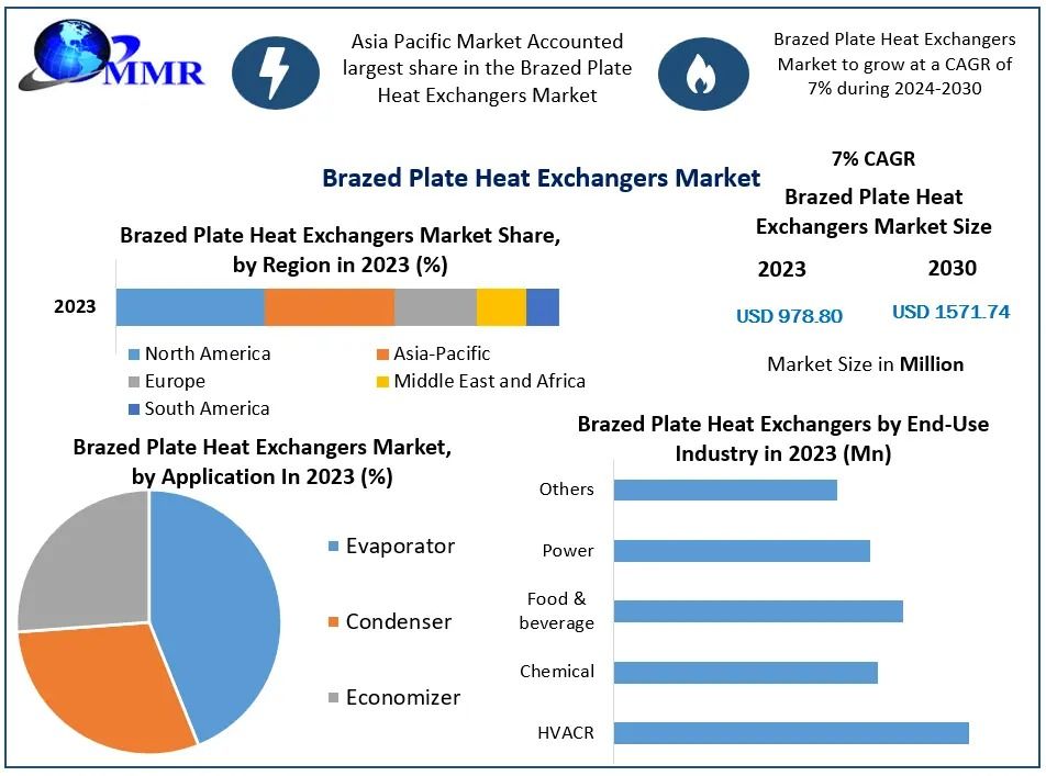 Brazed Plate Heat Exchangers Market Size, Share, Trends, Forecast 2024–2030