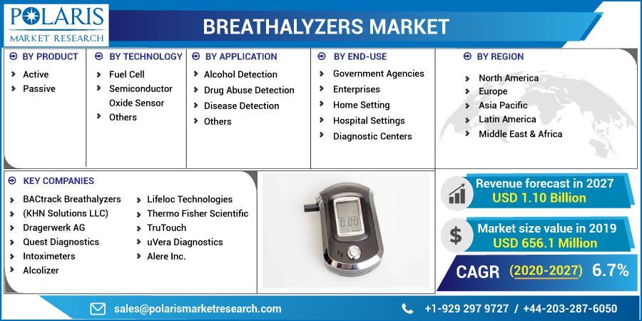 Breathalyzers Market Global Industry Size, Share, Trends,