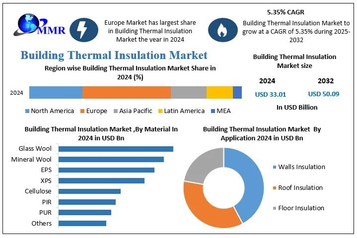 Building Thermal Insulation Market Size, Trends, Growth Opportunities, Forecast 2025-2032