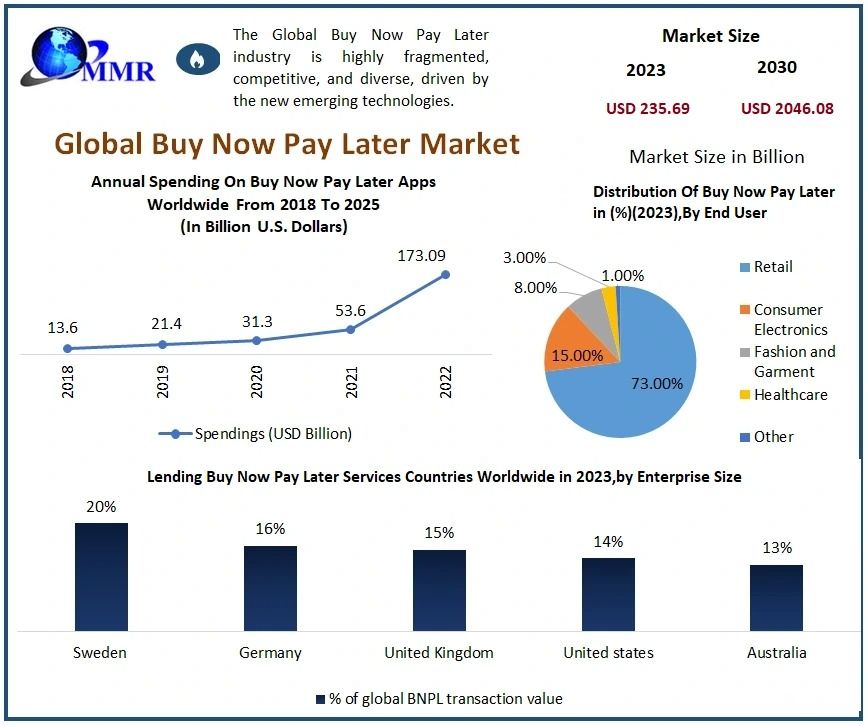 Buy Now Pay Later Companies: to Reach $2046.08Bn by 2030