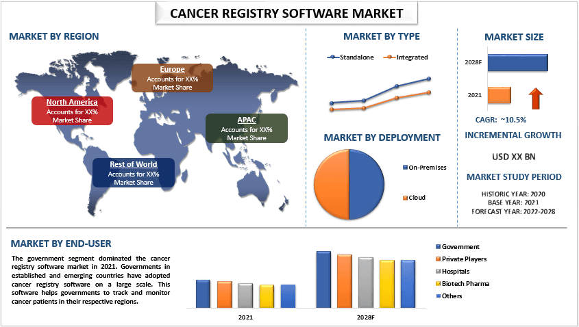 Cancer Registry Software Market - Industry Size, Share, Growth 