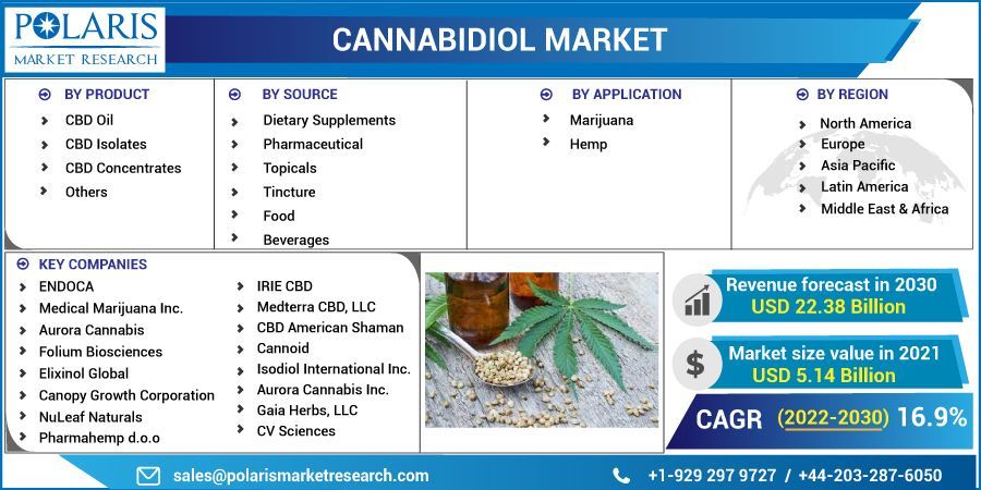 Cannabidiol Market Growth, Development Factors, Top Company Share