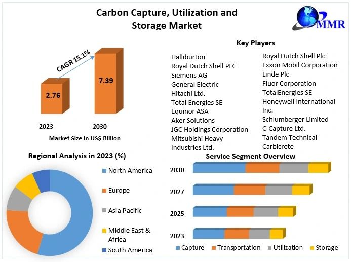 Carbon Capture, Utilization and Storage Market Size, Industry Insights, Forecast 2024–2030